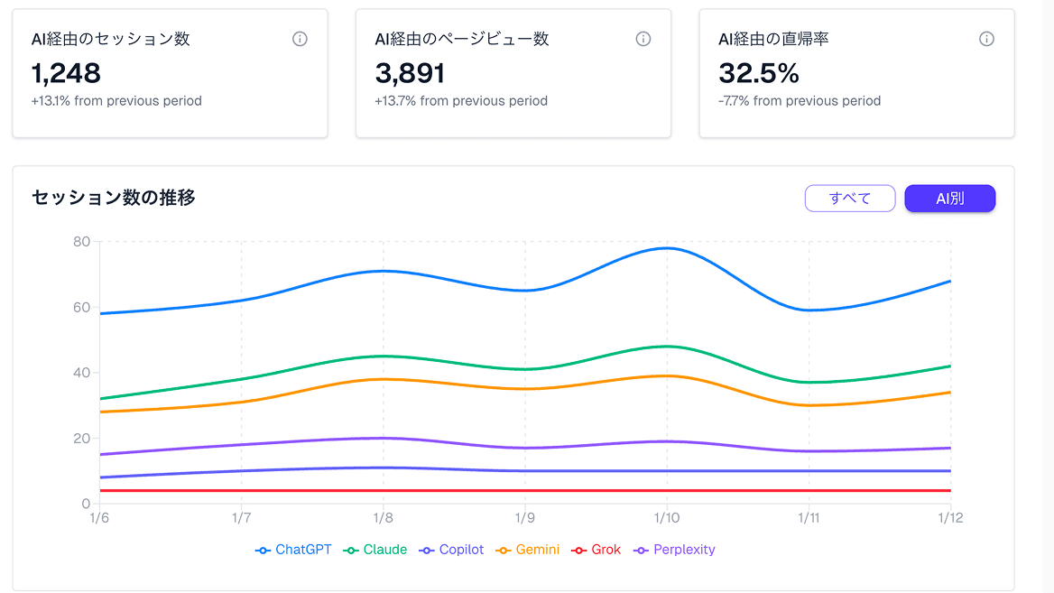 AIアクセス分析