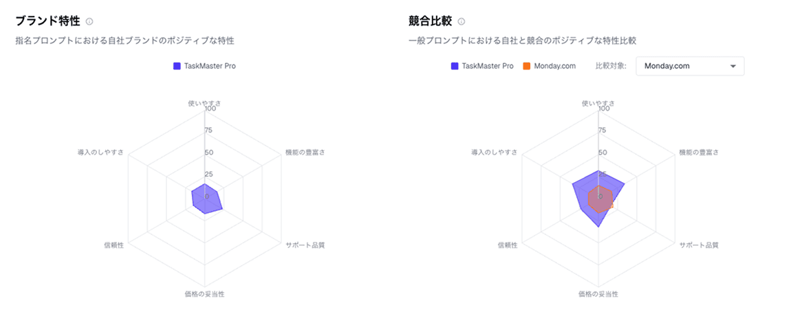 ブランド特性スコア分析