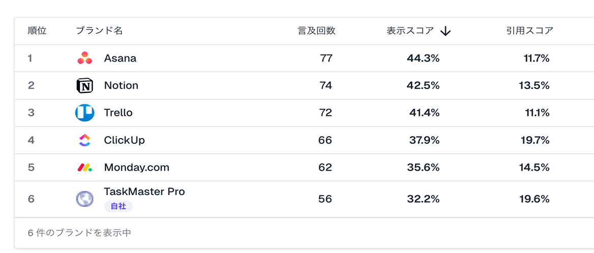 表示スコア（メンション分析）