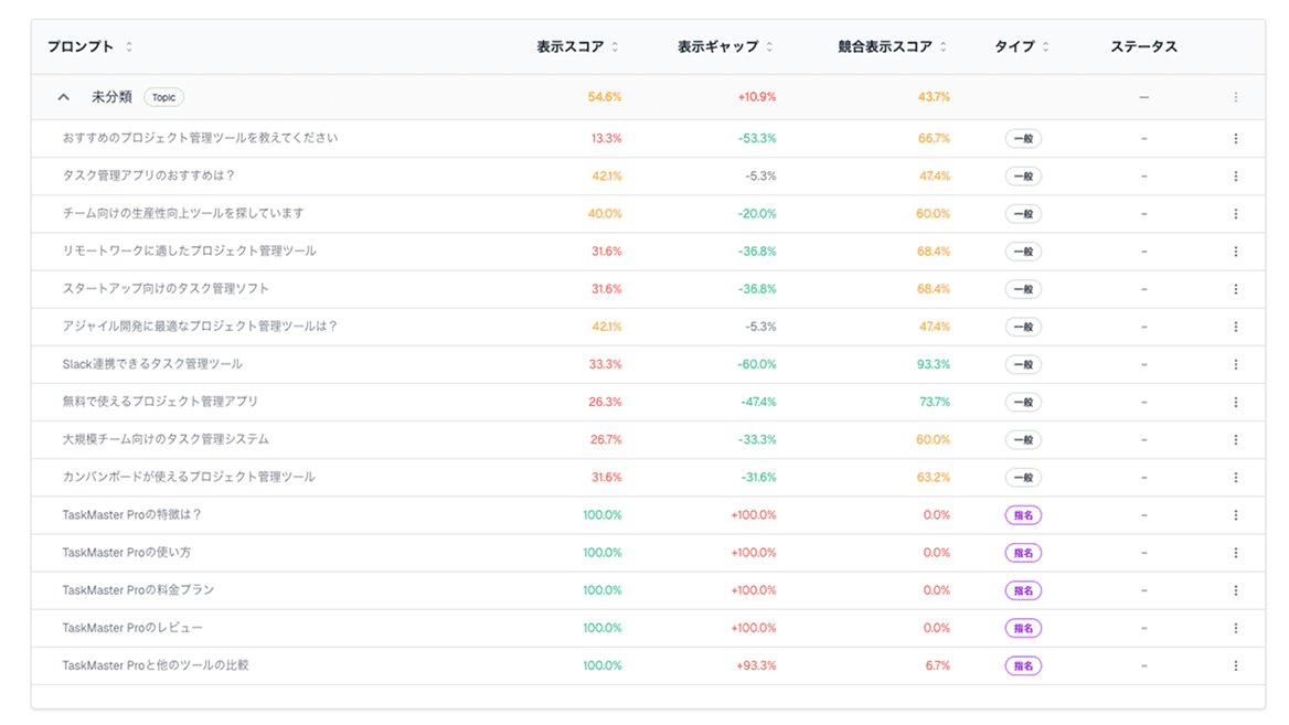 プロンプト別分析